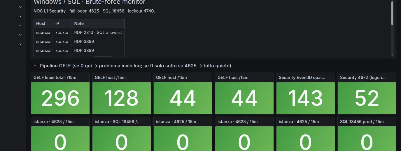 Cruscotto Grafana: monitoraggio brute-force Windows e SQL. Host e indirizzi mascherati.