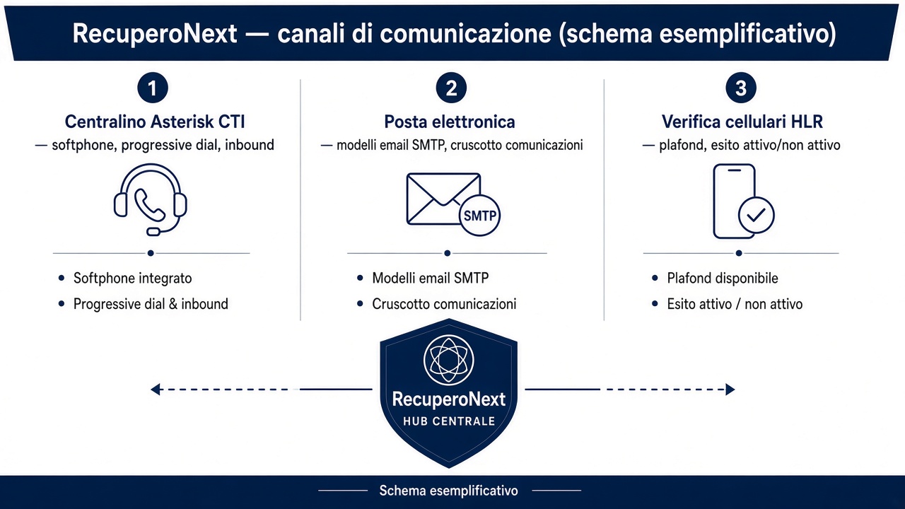 RecuperoNext come hub: schema esemplificativo